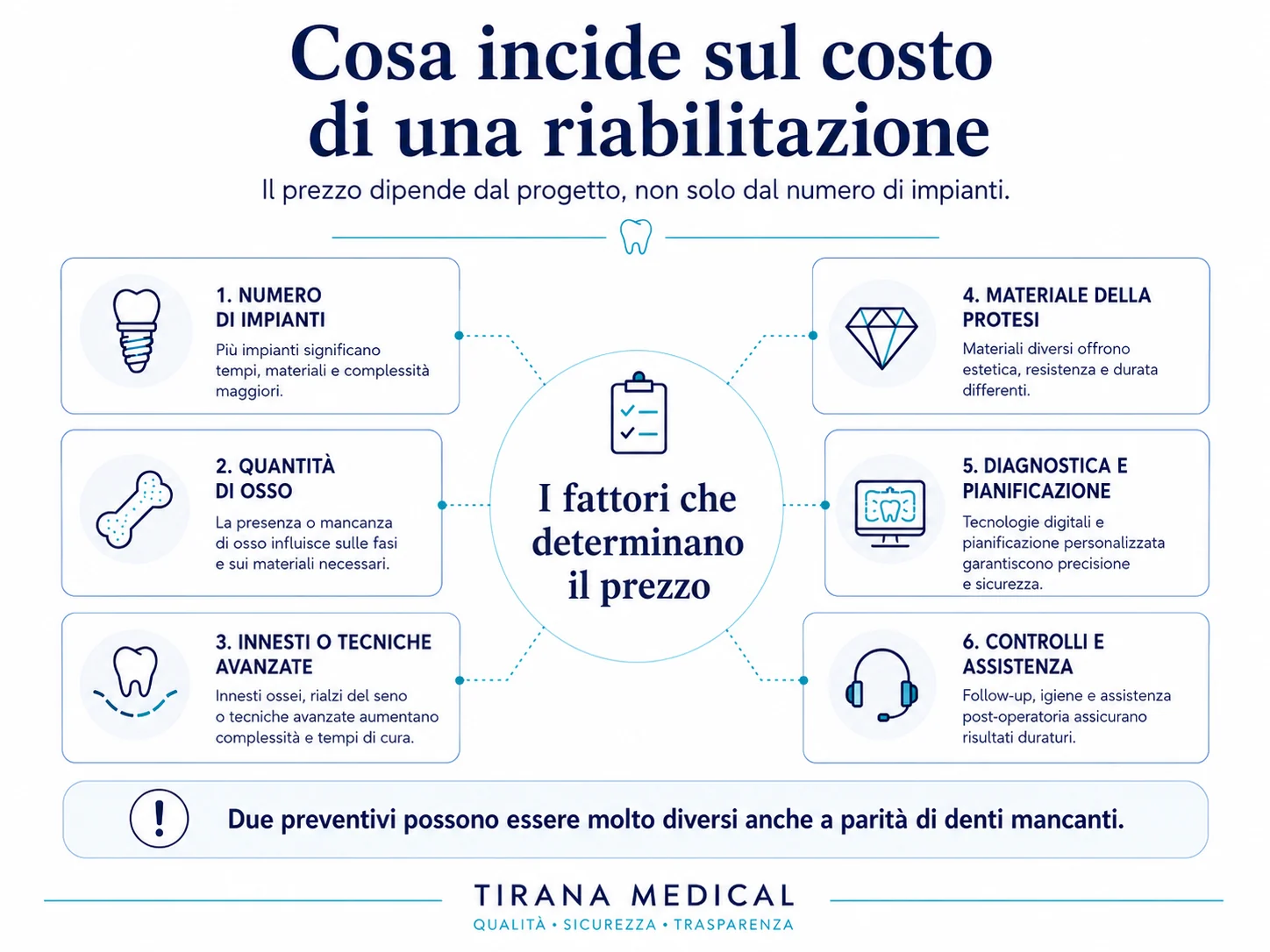Infografik zu den wichtigsten Kostenfaktoren einer Zahnsanierung: Implantatzahl, Knochenangebot, zusätzliche Verfahren, Prothesenmaterial, Diagnostik und Betreuung